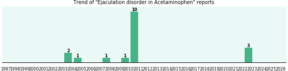 Could Acetaminophen cause Ejaculation disorder? Could Acetaminophen cause Ejaculation disorder?